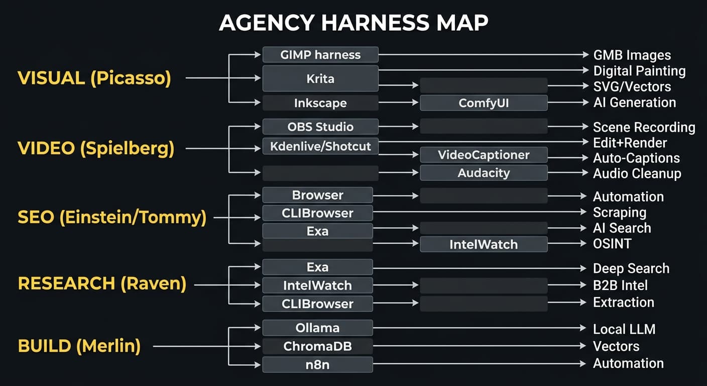 Agency Harness Map — which agents use which CLI harnesses