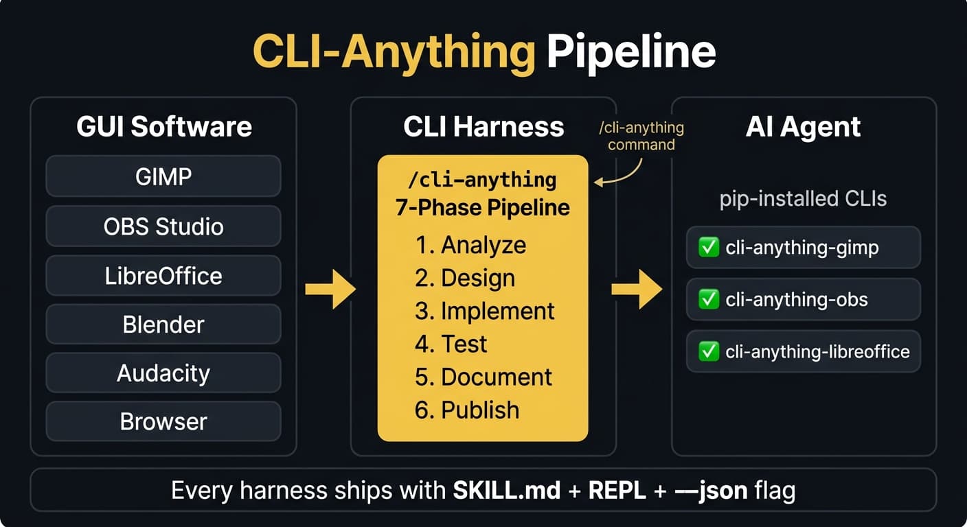 CLI-Anything Pipeline: GUI Software → CLI Harness → AI Agent